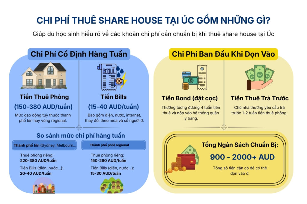 Chi phí thuê share house tại Úc gồm những gì?
